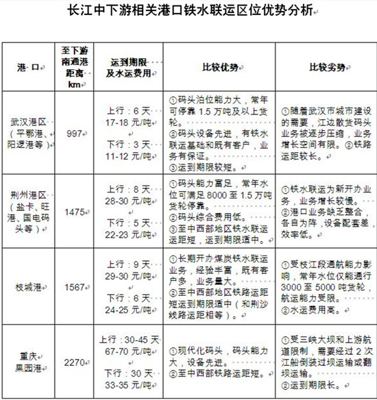 4-长江中下游相关港口铁水联运区位优势分析D]1}3_副本.jpg