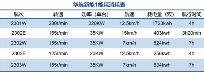 华航新能1能耗消耗表1.jpg
