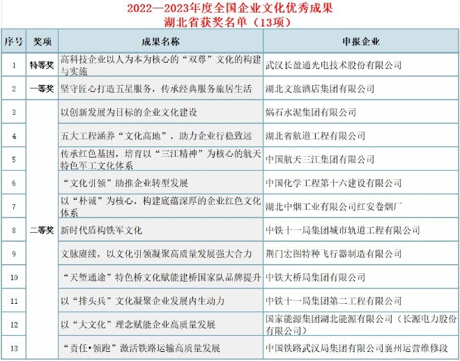 2022—2023年度全国企业文化优秀成果湖北省获奖名单（13项）_副本.jpg